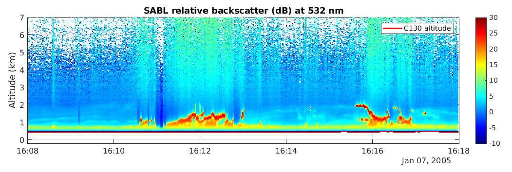 SABL data example.