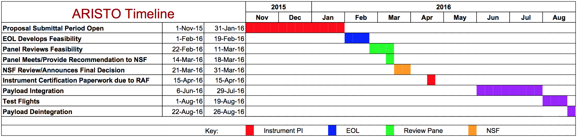 ARISTO Timeline.png