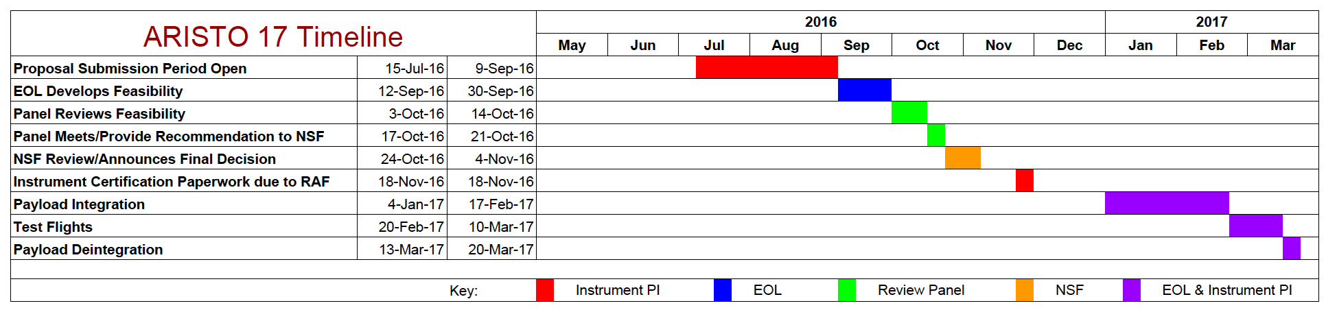 ARISTO_17_Timeline.png