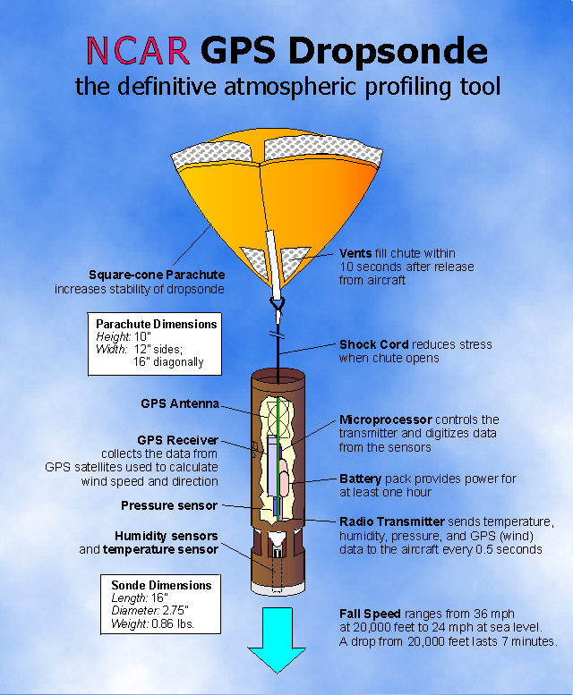 Dropsonde_Drawing.gif