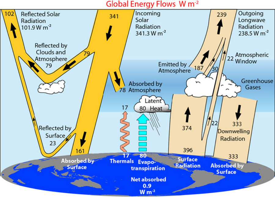 radiation_budget_kiehl_trenberth_2011_900x645.jpg