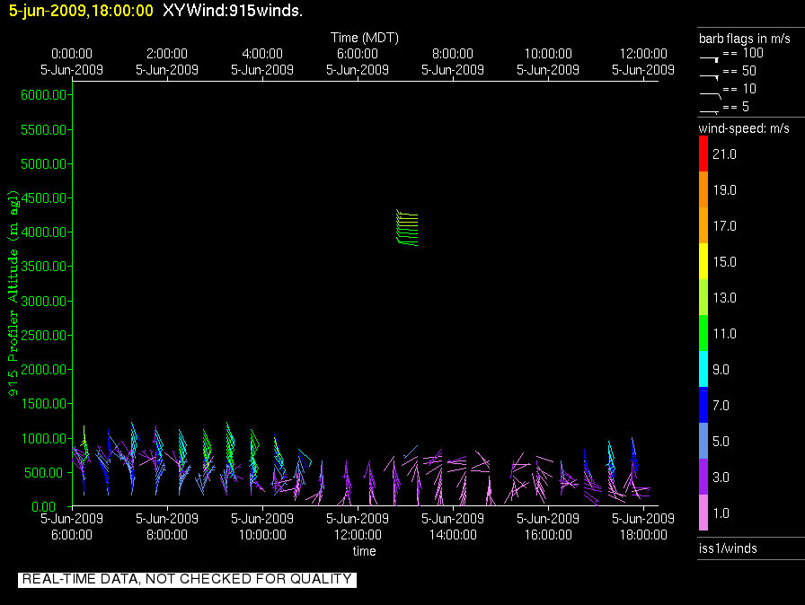research.ISS1_Profiler.200906051800.Wind_Profile_Low.png