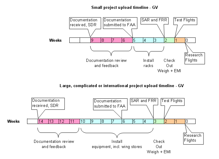 Visual of upload timelines.